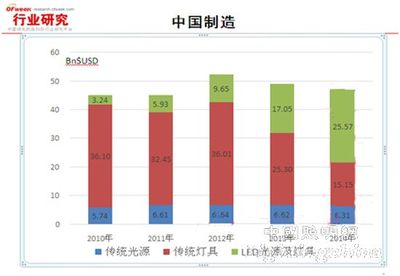 LED产业前景广阔 “中国制造”需向“中国创造”转变